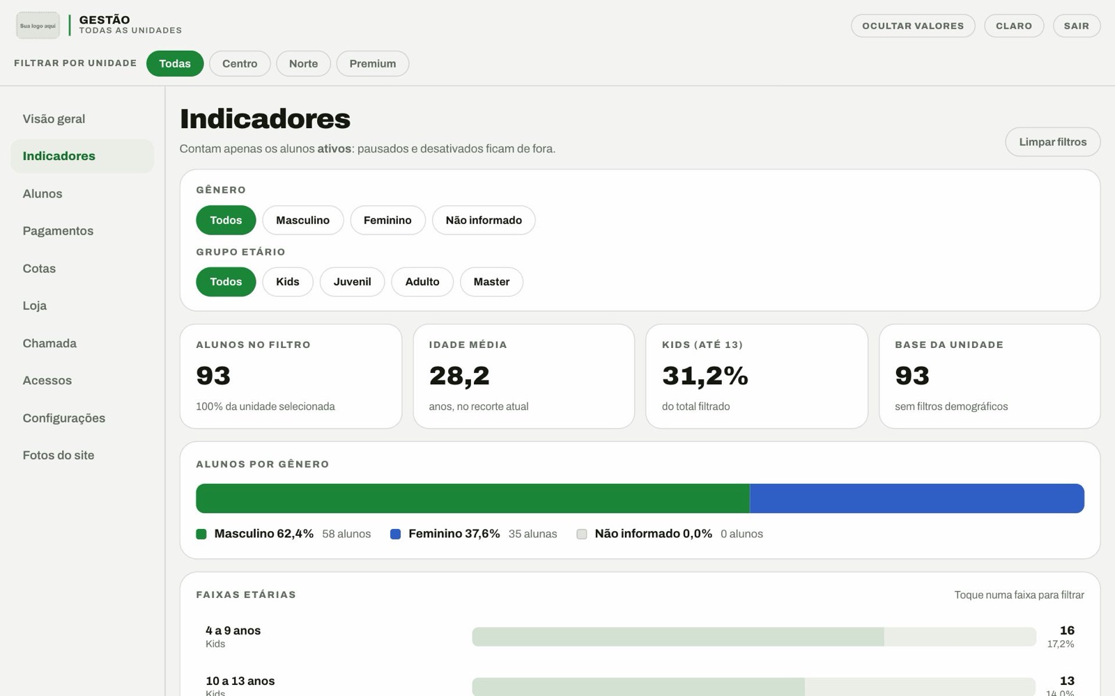 Tela de indicadores com alunos por gênero e faixa etária